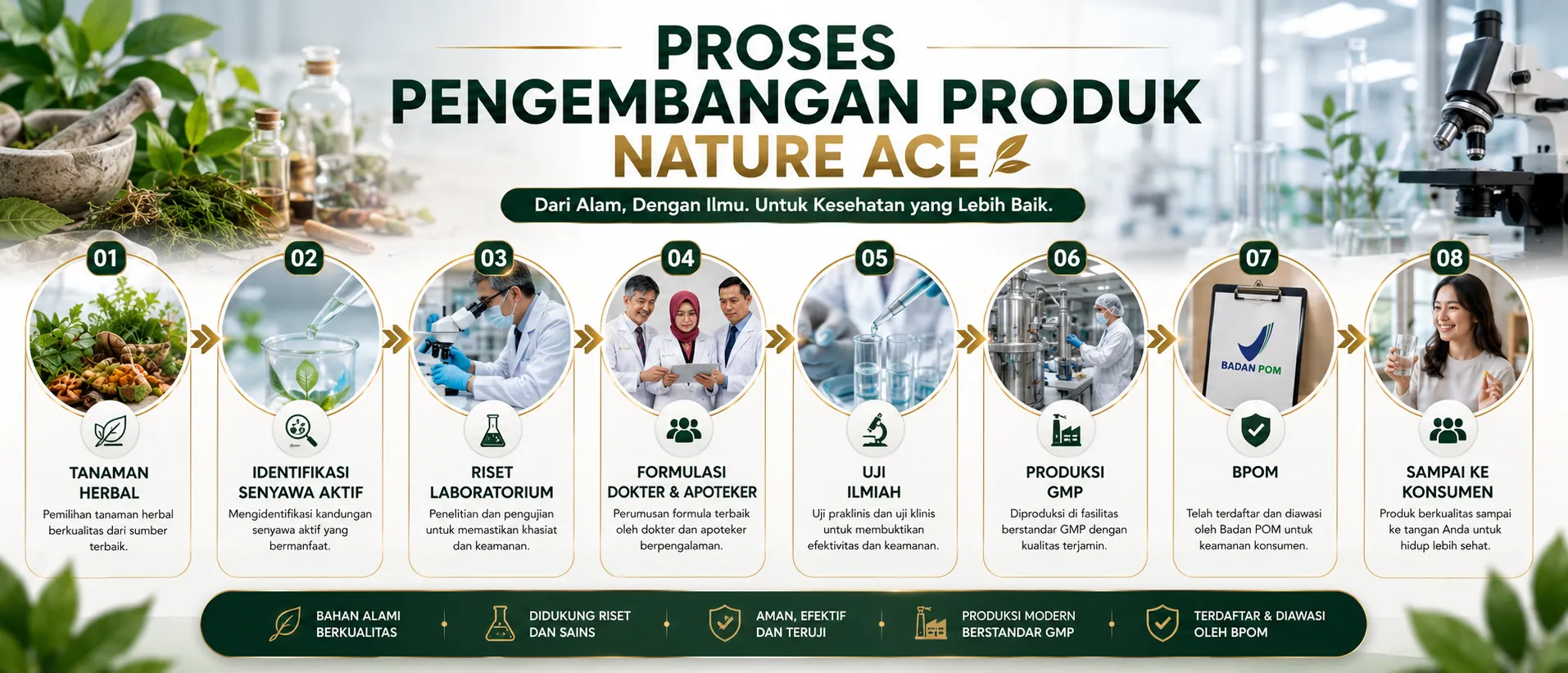 Proses Pengembangan Produk